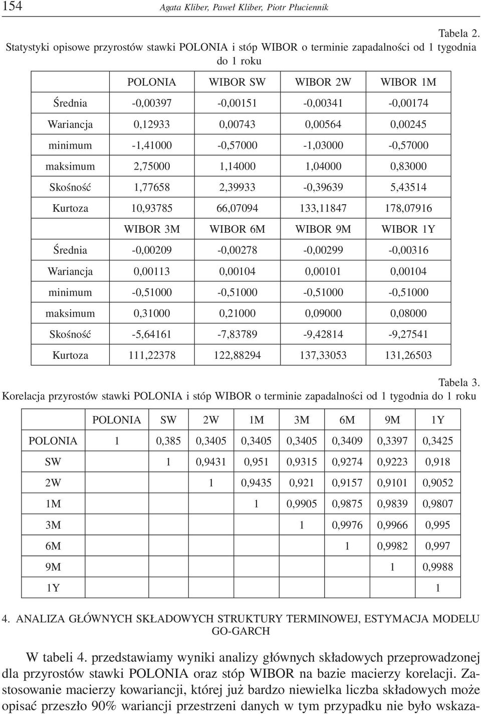 0,00743 0,00564 0,00245 minimum -1,41000-0,57000-1,03000-0,57000 maksimum 2,75000 1,14000 1,04000 0,83000 Skośność 1,77658 2,39933-0,39639 5,43514 Kurtoza 10,93785 66,07094 133,11847 178,07916 WIBOR