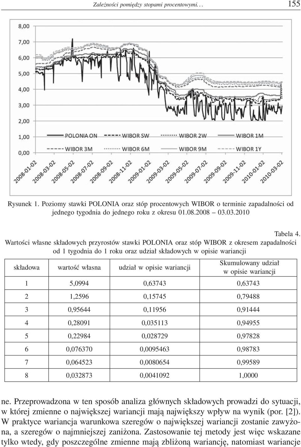 Wartości własne składowych przyrostów stawki POLONIA oraz stóp WIBOR z okresem zapadalności od 1 tygodnia do 1 roku oraz udział składowych w opisie wariancji składowa wartość własna udział w opisie