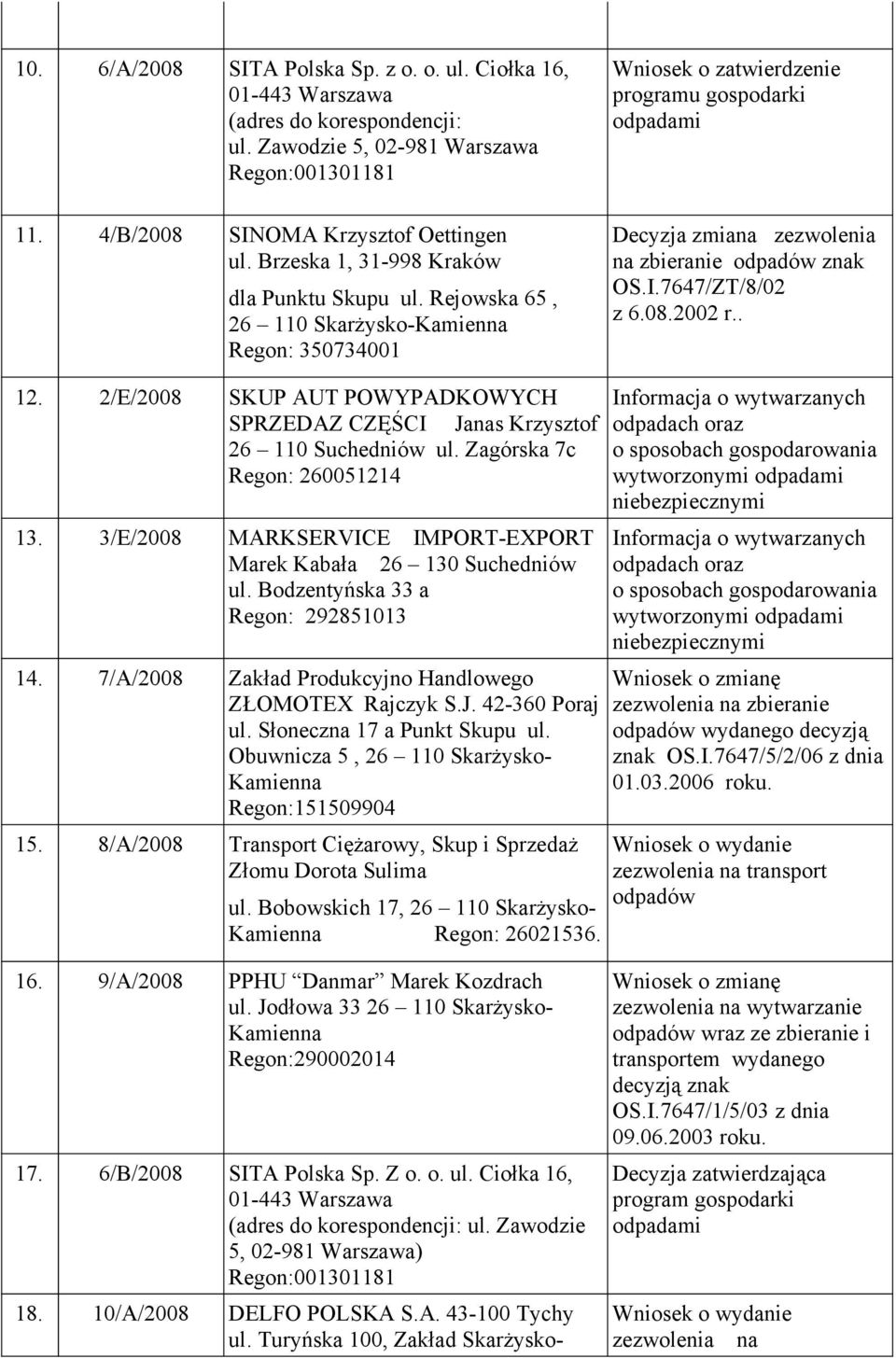 2/E/2008 SKUP AUT POWYPADKOWYCH SPRZEDAZ CZĘŚCI Janas Krzysztof 26 110 Suchedniów ul. Zagórska 7c Regon: 260051214 13. 3/E/2008 MARKSERVICE IMPORT-EXPORT Marek Kabała 26 130 Suchedniów ul.