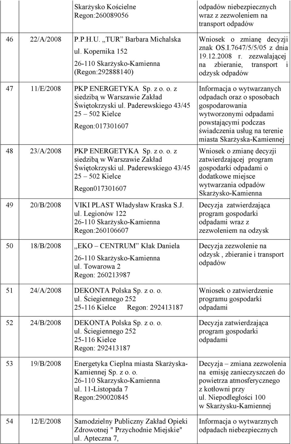 Paderewskiego 43/45 25 502 Kielce Regon017301607 49 20/B/2008 VIKI PLAST Władysław Kraska S.J. ul. Legionów 122 Regon:260106607 50 18/B/2008 EKO CENTRUM Kłak Daniela ul.