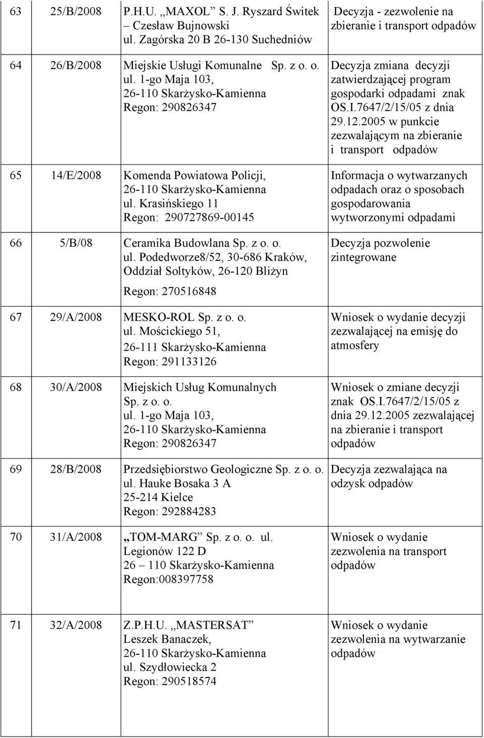 z o. o. ul. 1-go Maja 103, Regon: 290826347 69 28/B/2008 Przedsiębiorstwo Geologiczne Sp. z o. o. ul. Hauke Bosaka 3 A 25-214 Kielce Regon: 292884283 70 31/A/2008 TOM-MARG Sp. z o. o. ul. Legionów 122 D Regon:008397758 Decyzja - zezwolenie na zbieranie i transport Decyzja zmiana decyzji gospodarki znak OS.