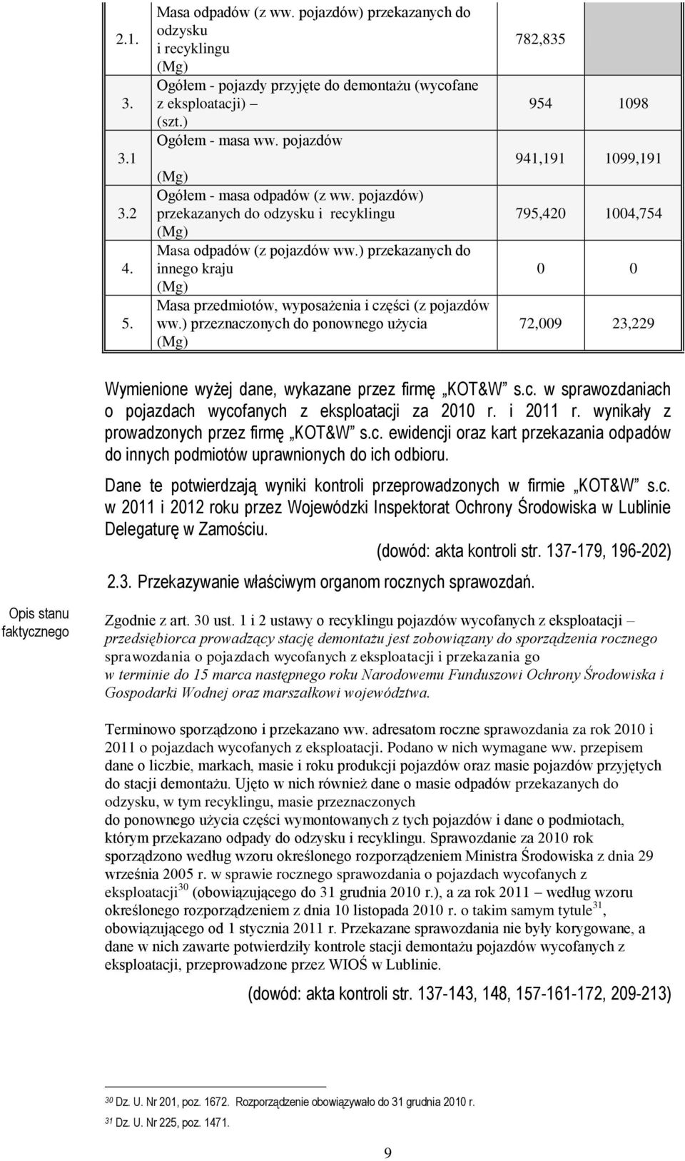 ) przeznaczonych do ponownego użycia 782,835 954 1098 941,191 1099,191 795,420 1004,754 0 0 72,009 23,229 Opis stanu faktycznego Wymienione wyżej dane, wykazane przez firmę KOT&W s.c. w sprawozdaniach o pojazdach wycofanych z eksploatacji za 2010 r.