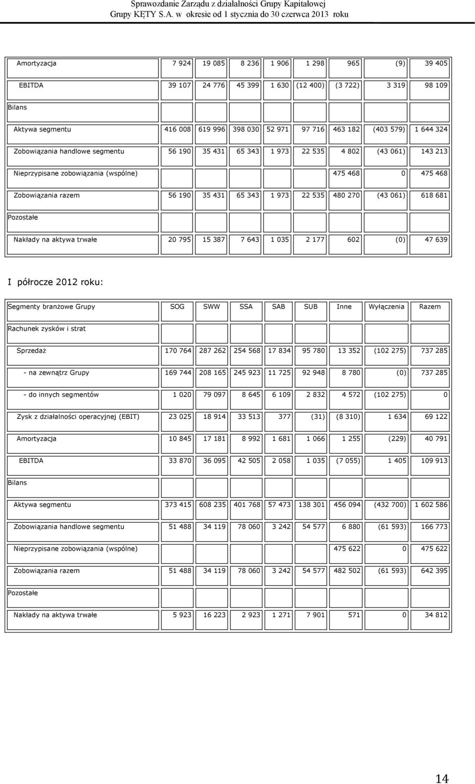 973 22 535 480 270 (43 061) 618 681 Pozostałe Nakłady na aktywa trwałe 20 795 15 387 7 643 1 035 2 177 602 (0) 47 639 I półrocze 2012 roku: Segmenty branżowe Grupy SOG SWW SSA SAB SUB Inne Wyłączenia