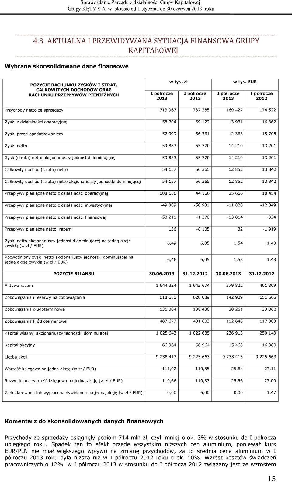 EUR I półrocze 2012 Przychody netto ze sprzedaży 713 967 737 285 169 427 174 522 Zysk z działalności operacyjnej 58 704 69 122 13 931 16 362 Zysk przed opodatkowaniem 52 099 66 361 12 363 15 708 Zysk