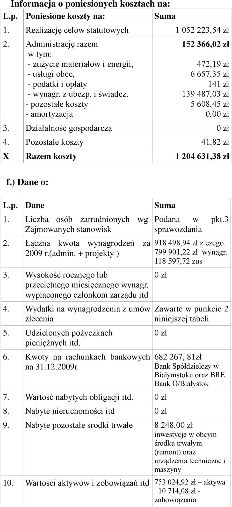 - pozostałe koszty - amortyzacja 152 366,02 zł 472,19 zł 6 657,35 zł 141 zł 139 487,03 zł 5 608,45 zł 0,00 zł 3. Działalność gospodarcza 0 zł 4.