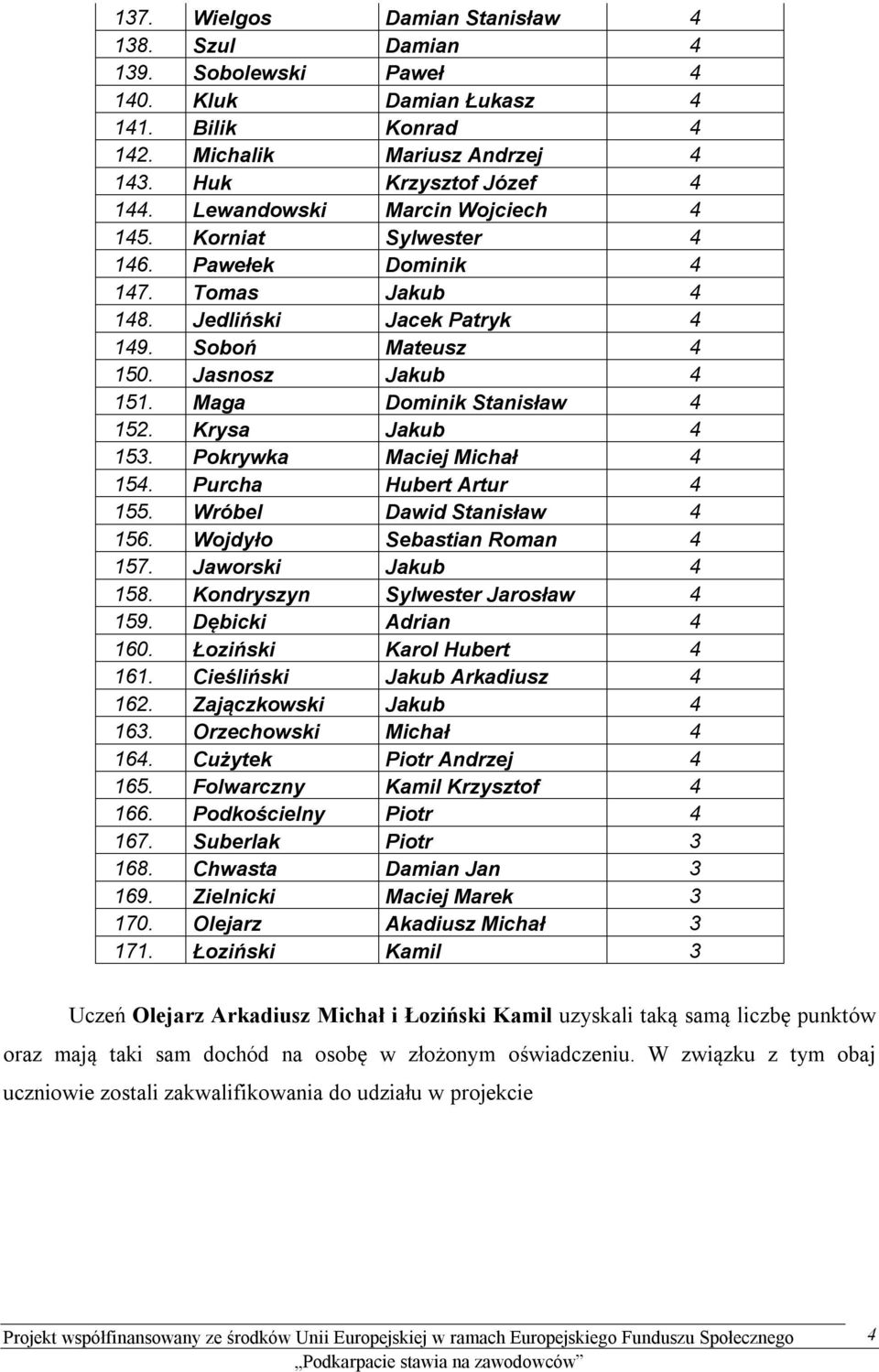 Maga Dominik Stanisław 4 152. Krysa Jakub 4 153. Pokrywka Maciej Michał 4 154. Purcha Hubert Artur 4 155. Wróbel Dawid Stanisław 4 156. Wojdyło Sebastian Roman 4 157. Jaworski Jakub 4 158.