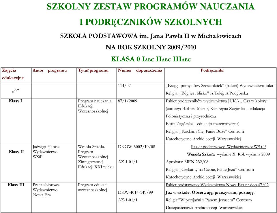 Jadwiga Hanisz Wydawnictwo WSiP Praca zbiorowa Wydawnictwo Wesoła Szkoła. Program Wczesnoszkolnej Zintegrowanej Edukacji XXI wieku Program edukacji wczesnoszkolnej 114/07 Księga pomysłów.