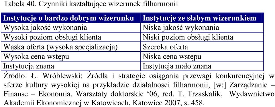 Trzaskalik, Wydawnictwo Instytucje o bardzo dobrym wizerunku Instytucje ze słabym wizerunkiem Wysoka jakość wykonania Niska jakość wykonania Wysoki poziom obsługi