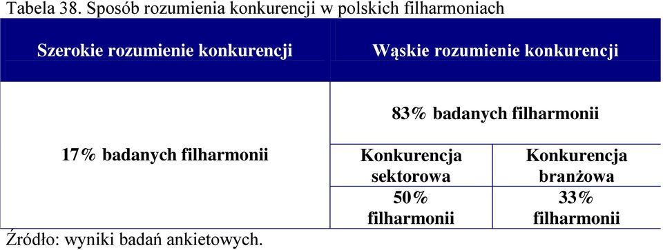 rozumienie konkurencji Wąskie rozumienie konkurencji 83% badanych