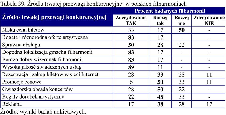 tak nie Zdecydowanie NIE Niska cena biletów 33 17 50 - Bogata i różnorodna oferta artystyczna 83 17 - - Sprawna obsługa 50 28 22 - Dogodna lokalizacja gmachu