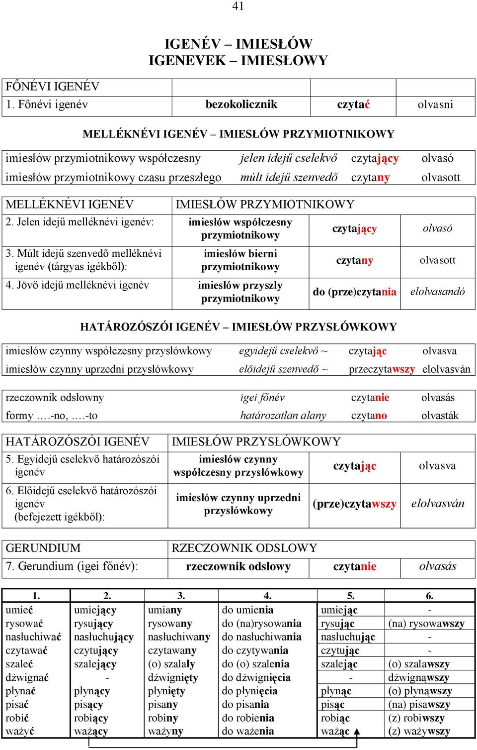 múlt idejű szenvedő czytany olvasott MELLÉKNÉVI IGENÉV IMIESŁÓW PRZYMIOTNIKOWY 2. Jelen idejű melléknévi igenév: imiesłów współczesny przymiotnikowy 3.