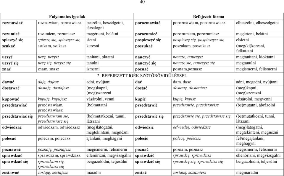 keresni poszukać poszukam, poszukasz (meg/ki)keresni, felkutatni uczyć uczę, uczysz tanítani, oktatni nauczyć nauczę, nauczysz megtanítani, kioktatni uczyć się uczę się, uczysz się tanulni nauczyć