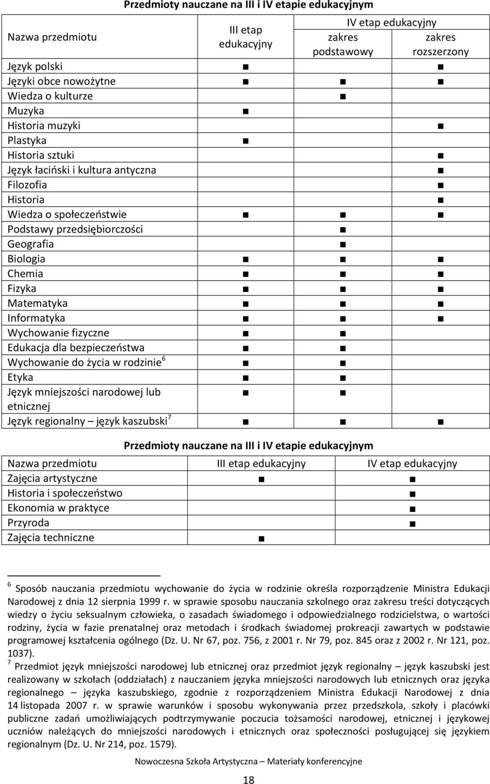 Informatyka Wychowanie fizyczne Edukacja dla bezpieczeństwa Wychowanie do życia w rodzinie 6 Etyka Język mniejszości narodowej lub etnicznej Język regionalny język kaszubski 7 Przedmioty nauczane na