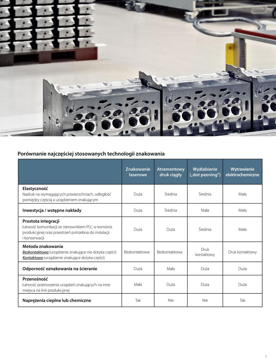 sterownikiem PLC w komórce produkcyjnej oraz przestrzeń potrzebna do instalacji i konserwacji Duża Duża Średnia Mała Metoda znakowania Bezkontaktowa (urządzenie znakujące nie dotyka części)