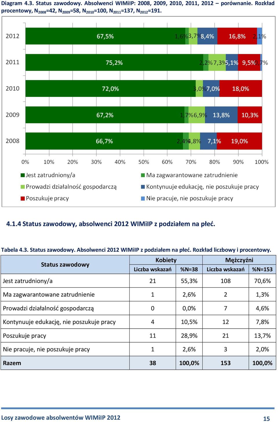 Status zawodowy Kobiety Mężczyźni %N=38 %N=153 Jest zatrudniony/a 21 55,3% 108 70,6% Ma zagwarantowane zatrudnienie 1 2,6% 2 1,3% Prowadzi działalność gospodarczą 0 0,0% 7 4,6%