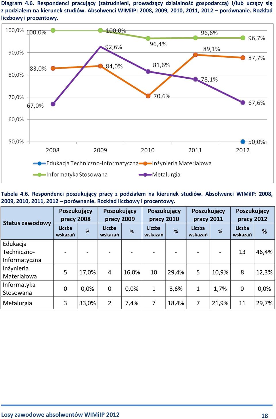 Status zawodowy Edukacja Techniczno Informatyczna Inżynieria Materiałowa Informatyka Stosowana Poszukujący pracy 2008 % Poszukujący pracy 2009 % Poszukujący pracy 2010 % Poszukujący pracy 2011 %