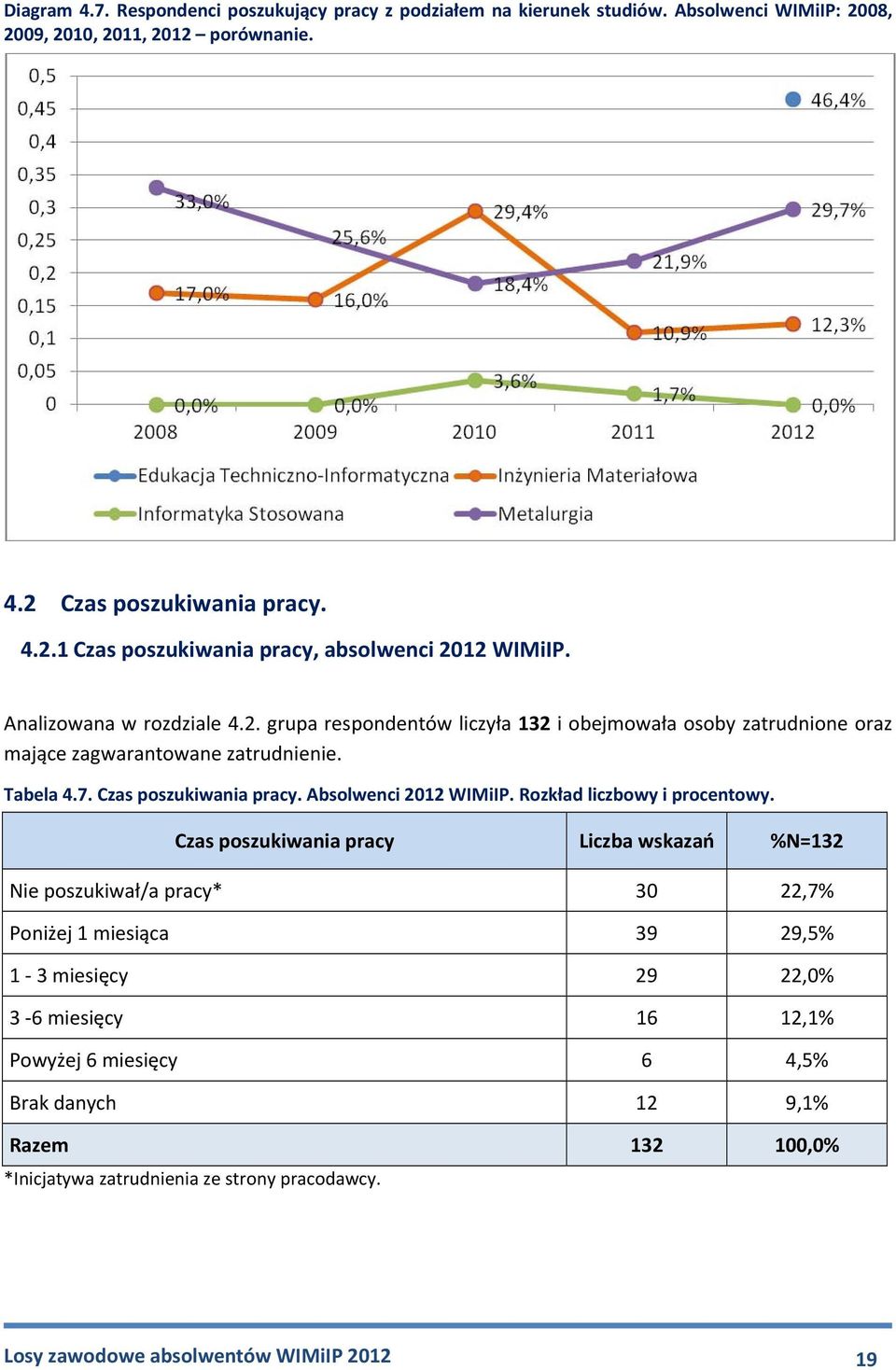 Absolwenci 2012 WIMiIP. Rozkład liczbowy i procentowy.