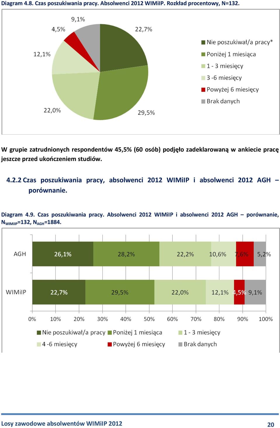 studiów. 4.2.2 Czas poszukiwania pracy, absolwenci 2012 WIMiIP i absolwenci 2012 AGH porównanie. Diagram 4.9.