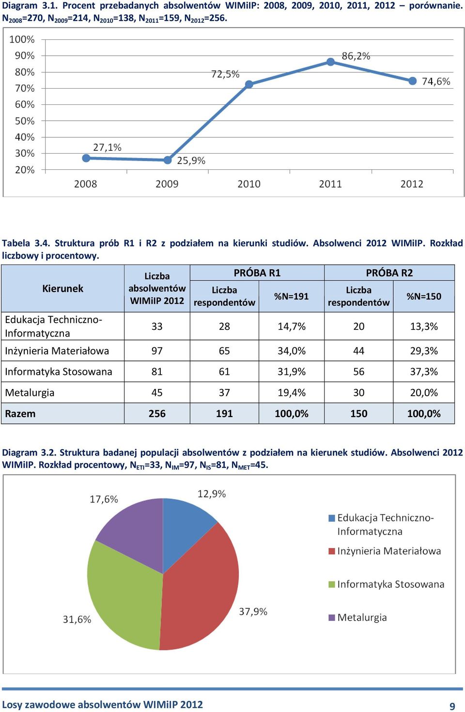 Kierunek Edukacja Techniczno Informatyczna absolwentów WIMiIP 2012 PRÓBA R1 respondentów %N=191 PRÓBA R2 respondentów %N=150 33 28 14,7% 20 13,3% Inżynieria Materiałowa 97 65 34,0% 44 29,3%