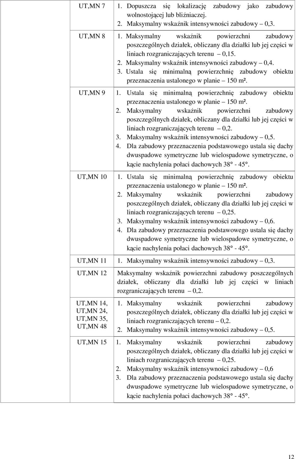 Ustala się minimalną powierzchnię zabudowy obiektu przeznaczenia ustalonego w planie 150 m². UT,MN 9 UT,MN 10 1.