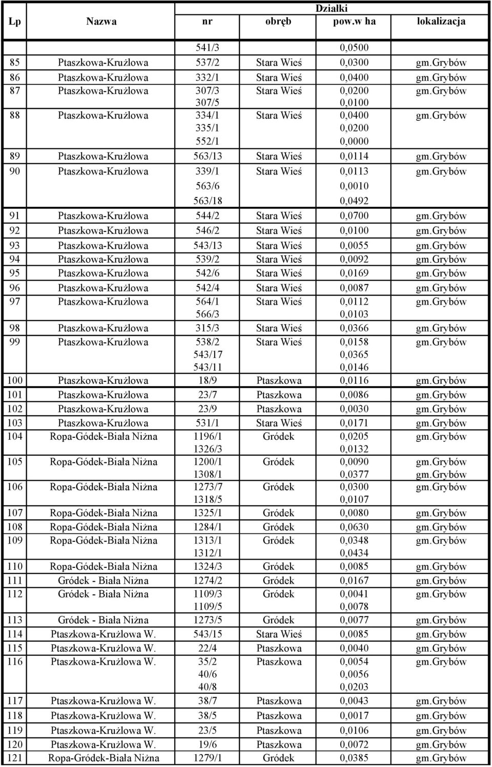 grybów 90 Ptaszkowa-Krużlowa 339/1 Stara Wieś 0,0113 gm.grybów 563/6 0,0010 563/18 0,0492 91 Ptaszkowa-Krużlowa 544/2 Stara Wieś 0,0700 gm.grybów 92 Ptaszkowa-Krużlowa 546/2 Stara Wieś 0,0100 gm.