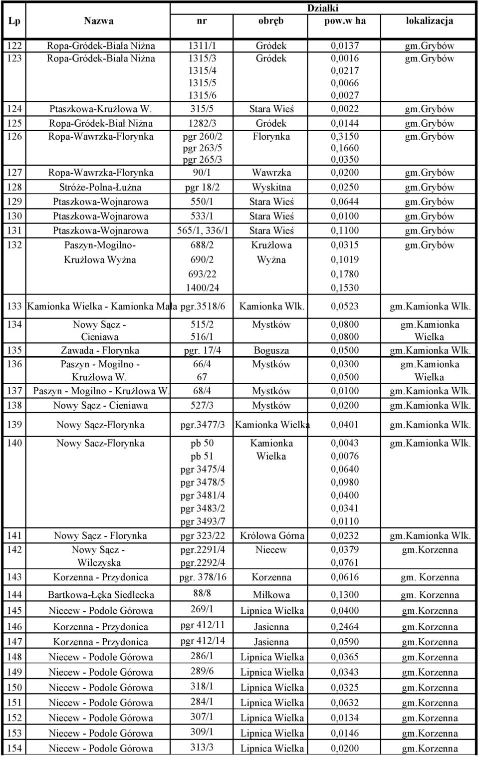 grybów pgr 263/5 0,1660 pgr 265/3 0,0350 127 Ropa-Wawrzka-Florynka 90/1 Wawrzka 0,0200 gm.grybów 128 Stróże-Polna-Łużna pgr 18/2 Wyskitna 0,0250 gm.