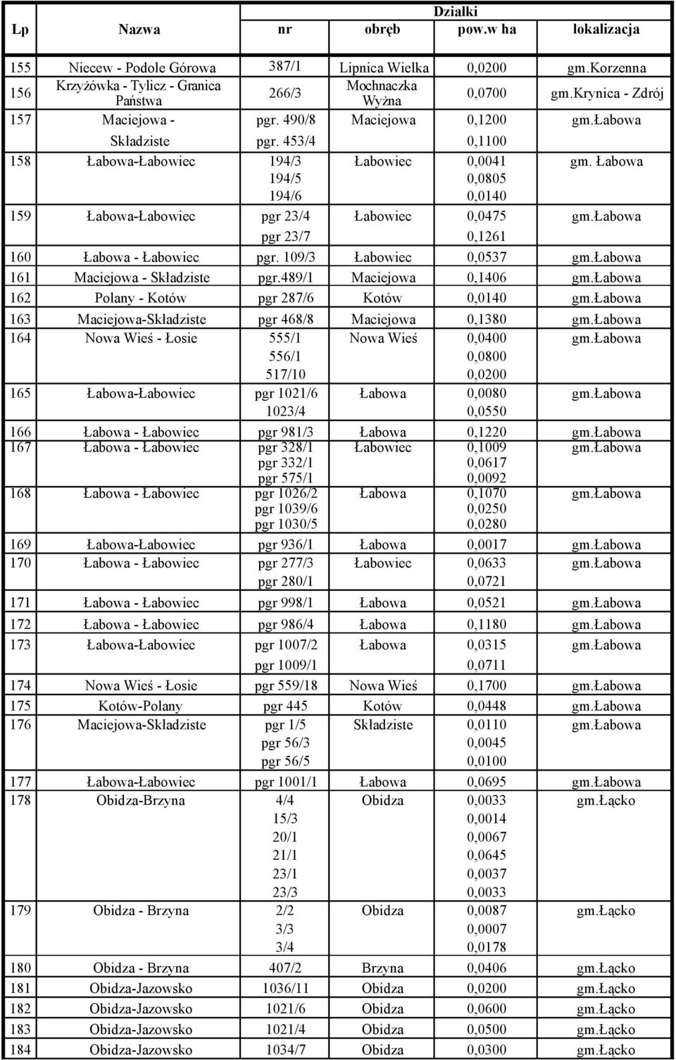 łabowa pgr 23/7 0,1261 160 Łabowa - Łabowiec pgr. 109/3 Łabowiec 0,0537 gm.łabowa 161 Maciejowa - Składziste pgr.489/1 Maciejowa 0,1406 gm.łabowa 162 Polany - Kotów pgr 287/6 Kotów 0,0140 gm.