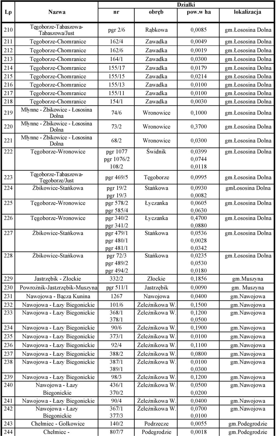 łososina Dolna 214 Tęgoborze-Chomranice 155/17 Zawadka 0,0179 gm.łososina Dolna 215 Tęgoborze-Chomranice 155/15 Zawadka 0,0214 gm.łososina Dolna 216 Tęgoborze-Chomranice 155/13 Zawadka 0,0100 gm.