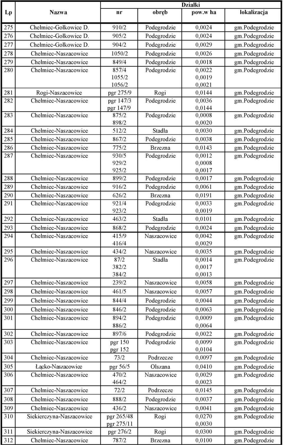 podegrodzie 1055/2 0,0019 1056/2 0,0021 281 Rogi-Naszacowice pgr 275/9 Rogi 0,0144 gm.podegrodzie 282 Chełmiec-Naszacowice pgr 147/3 Podegrodzie 0,0036 gm.