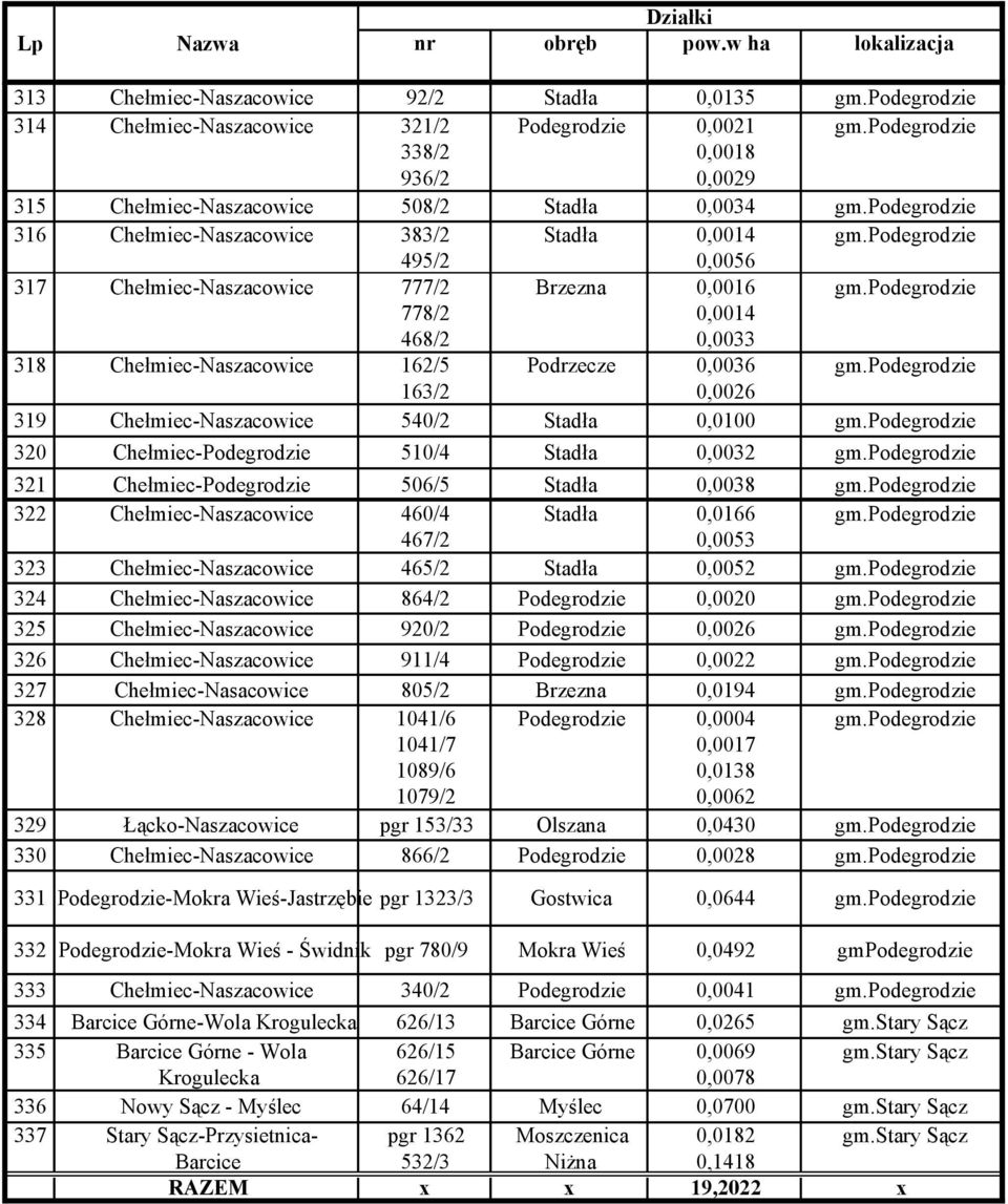 podegrodzie 495/2 0,0056 317 Chełmiec-Naszacowice 777/2 Brzezna 0,0016 gm.podegrodzie 778/2 0,0014 468/2 0,0033 318 Chełmiec-Naszacowice 162/5 Podrzecze 0,0036 gm.
