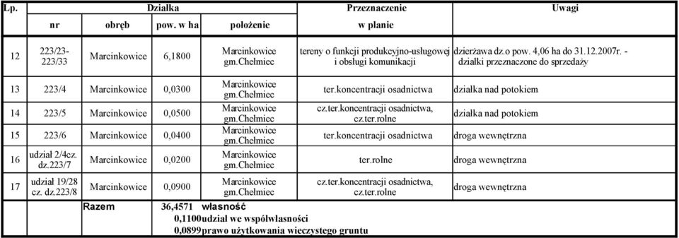 koncentracji osadnictwa działka nad potokiem gm.chełmiec Marcinkowice cz.ter.koncentracji osadnictwa, 14 223/5 Marcinkowice 0,0500 działka nad potokiem gm.chełmiec cz.ter.rolne Marcinkowice 15 223/6 Marcinkowice 0,0400 ter.