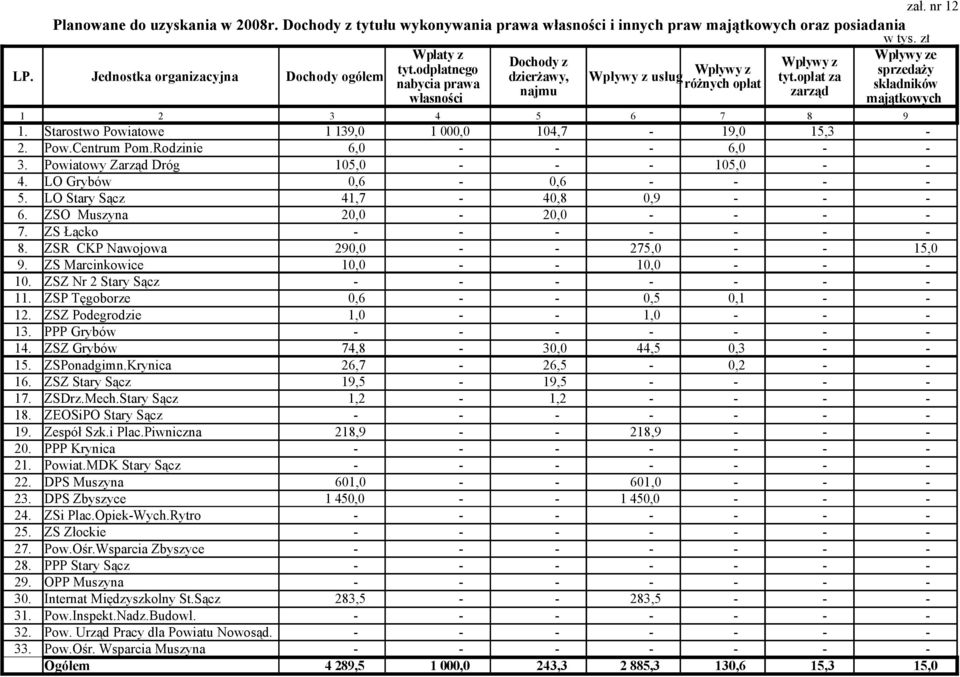 opłat za zarząd Wpływy ze sprzedaży składników majątkowych 1 2 3 4 5 6 7 8 9 1. Starostwo Powiatowe 1 139,0 1 000,0 104,7-19,0 15,3-2. Pow.Centrum Pom.Rodzinie 6,0 - - - 6,0 - - 3.