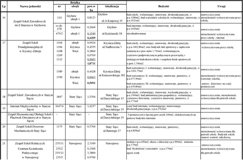 kościuszki 18 niezabudowanana nieruchomość wykorzystywana 0,4209 przez szkołę - internat 17 Zespół Szkół 1104 obręb 0,0924 Krynica-Zdrój bud.