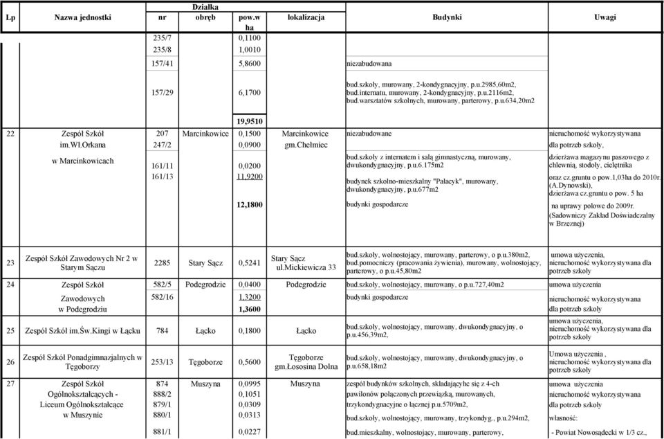 wł.orkana 247/2 0,0900 gm.chełmiec dla potrzeb szkoły, w Marcinkowicach 161/11 0,0200 161/13 11,9200 12,1800 budynki gospodarcze bud.