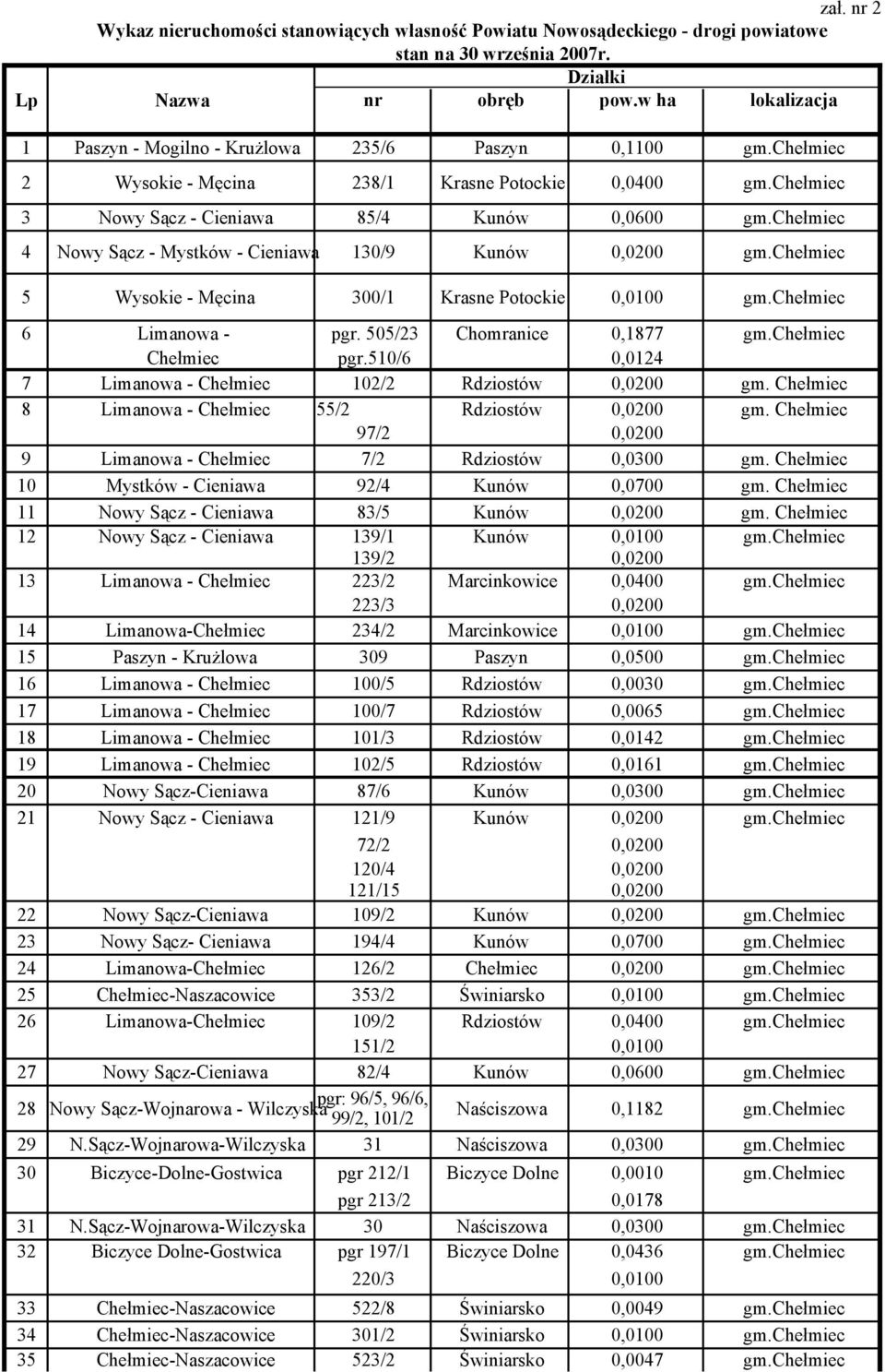 chełmiec 5 Wysokie - Męcina 300/1 Krasne Potockie 0,0100 gm.chełmiec 6 Limanowa - pgr. 505/23 Chomranice 0,1877 gm.chełmiec Chełmiec pgr.510/6 0,0124 7 Limanowa - Chełmiec 102/2 Rdziostów 0,0200 gm.