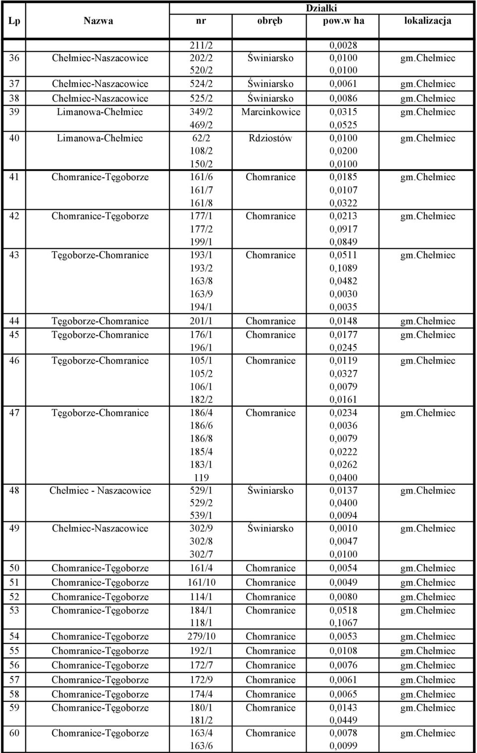 chełmiec 108/2 0,0200 150/2 0,0100 41 Chomranice-Tęgoborze 161/6 Chomranice 0,0185 gm.chełmiec 161/7 0,0107 161/8 0,0322 42 Chomranice-Tęgoborze 177/1 Chomranice 0,0213 gm.