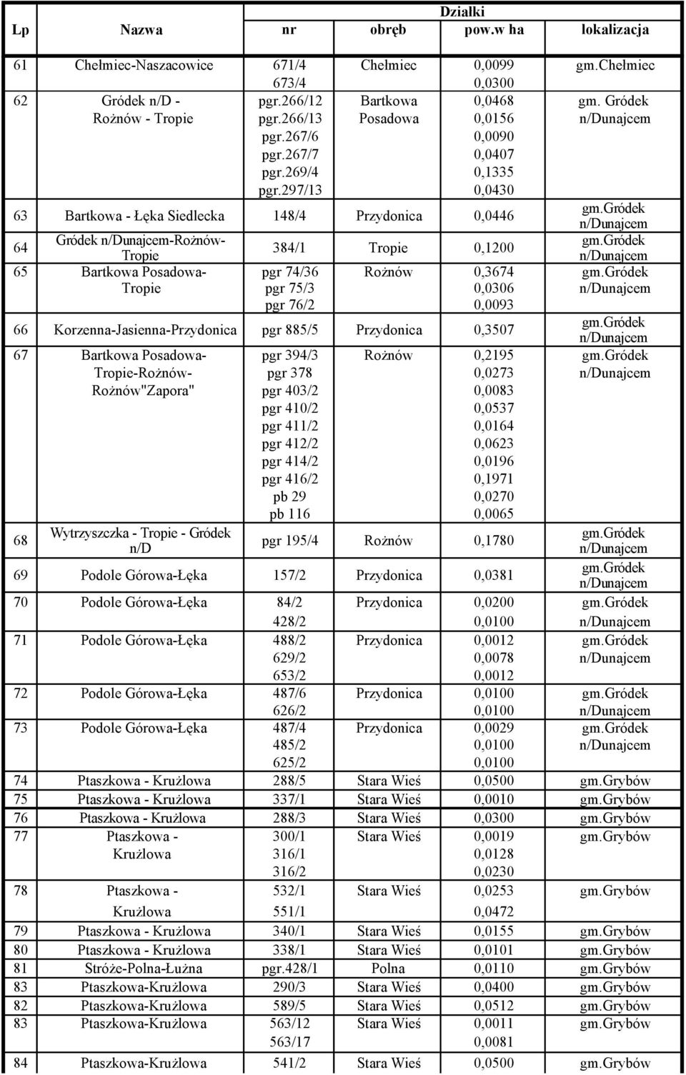 gródek 384/1 Tropie 0,1200 Tropie n/dunajcem 65 Bartkowa Posadowa- pgr 74/36 Rożnów 0,3674 gm.