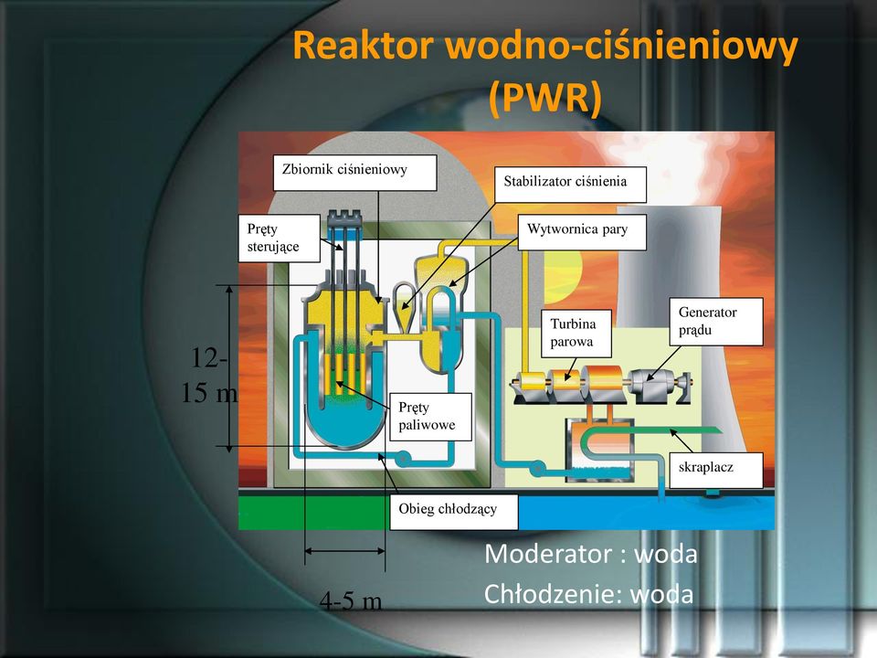 12-15 m Pręty paliwowe Turbina parowa Generator prądu