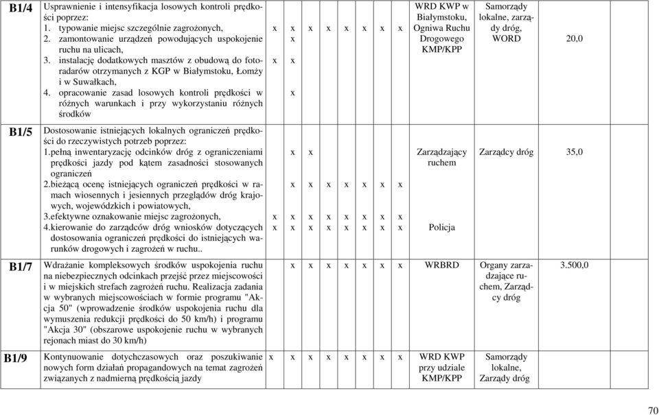 opracowanie zasad losowych kontroli prdkoci w rónych warunkach i przy wykorzystaniu rónych rodków Dostosowanie istniejcych lokalnych ogranicze prdko- ci do rzeczywistych potrzeb poprzez: 1.