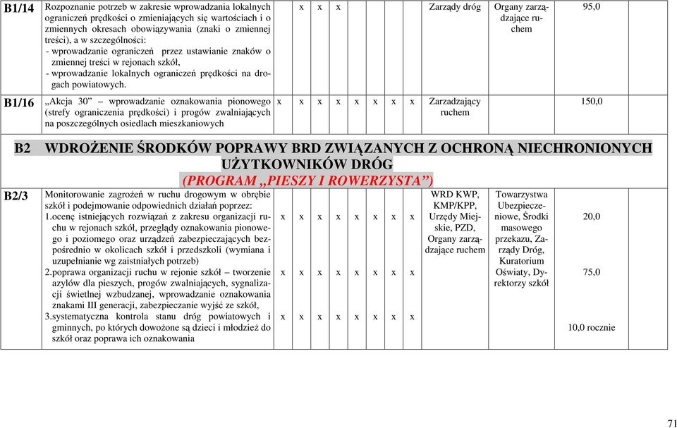 Zarzdy dróg Organy zarzdzajce ruchem 95,0 B1/16 Akcja 30 wprowadzanie oznakowania pionowego (strefy ograniczenia prdkoci) i progów zwalniajcych na poszczególnych osiedlach mieszkaniowych Zarzadzajcy