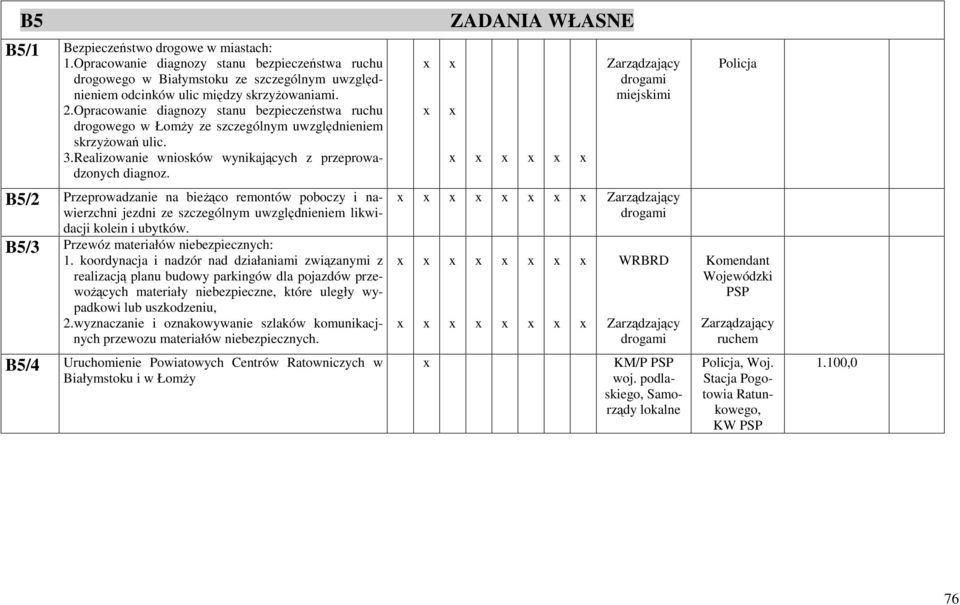 B5/2 Przeprowadzanie na bieco remontów poboczy i nawierzchni jezdni ze szczególnym uwzgldnieniem likwidacji kolein i ubytków. B5/3 Przewóz materiałów niebezpiecznych: 1.