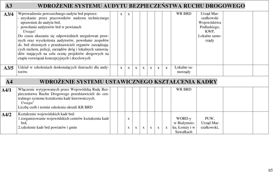 brd złoonych z przedstawicieli organów zarzdzajcych ruchem, policji, zarzdów dróg i lokalnych samorzdów majcych na celu ocen projektów drogowych na etapie rozwiza koncepcyjnych i docelowych WR BRD