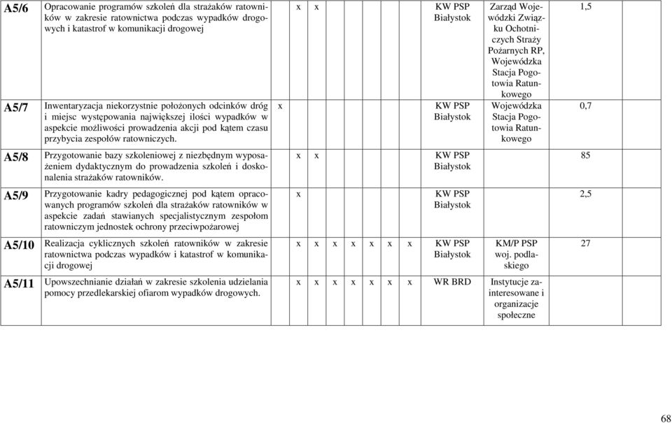 KW PSP Białystok KW PSP Białystok Zarzd Wojewódzki Zwizku Ochotniczych Stray Poarnych RP, Wojewódzka Stacja Pogotowia Ratunkowego Wojewódzka Stacja Pogotowia Ratunkowego 1,5 0,7 A5/8 Przygotowanie