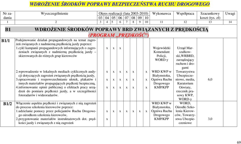 jazdy poprzez: 1. cykl kampanii propagandowych informujcych o zagro- eniach zwizanych z nadmiern prdkoci jazdy skierowanych do rónych grup kierowców 2.