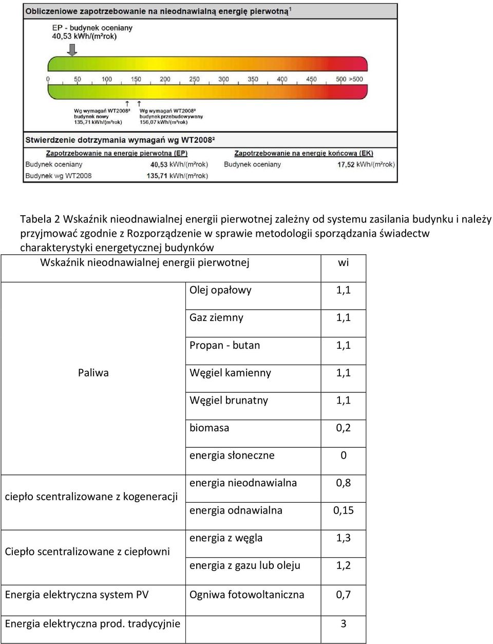 Węgiel kamienny 1,1 Węgiel brunatny 1,1 biomasa 0,2 energia słoneczne 0 ciepło scentralizowane z kogeneracji Ciepło scentralizowane z ciepłowni energia nieodnawialna