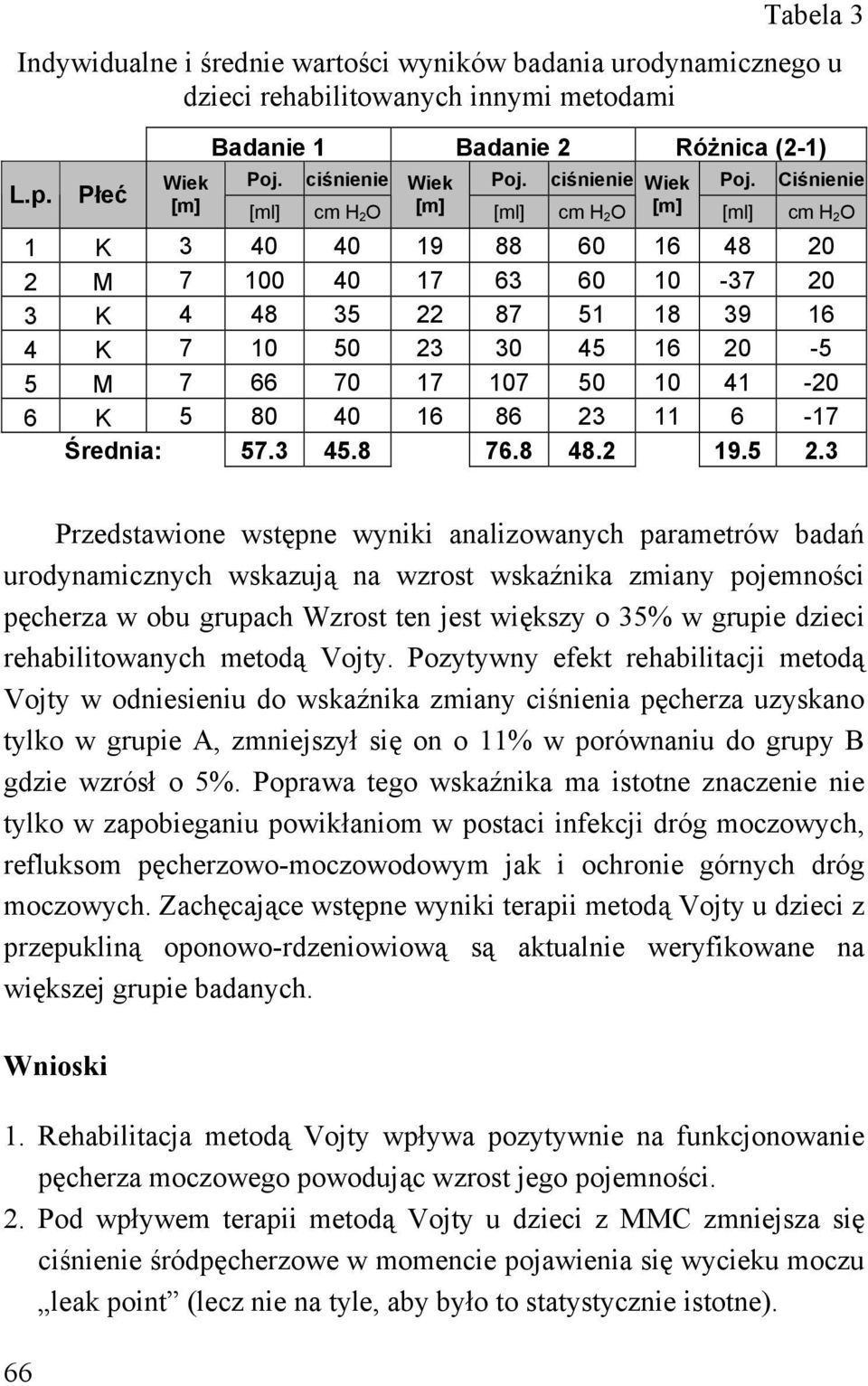 Ciśnienie [m] [ml] cm H 2 O [m] [ml] cm H 2 O [m] [ml] cm H 2 O 1 K 3 40 40 19 88 60 16 48 20 2 M 7 100 40 17 63 60 10-37 20 3 K 4 48 35 22 87 51 18 39 16 4 K 7 10 50 23 30 45 16 20-5 5 M 7 66 70 17