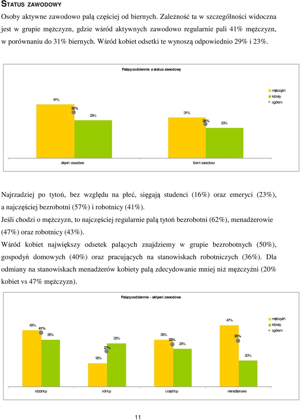 Wśród kobiet odsetki te wynoszą odpowiednio 29% i 23%.