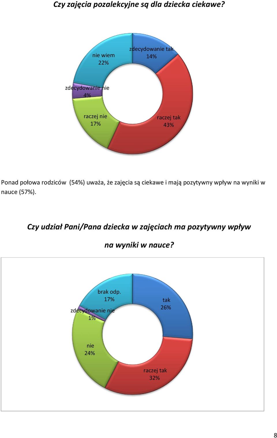 połowa rodziców (54%) uważa, że zajęcia są ciekawe i mają pozytywny wpływ na wyniki w nauce