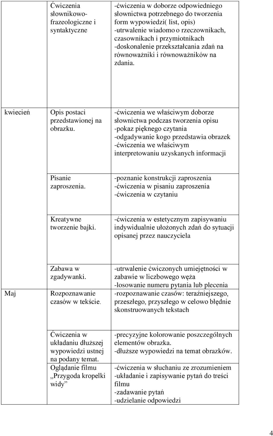 -ćwiczenia we właściwym doborze słownictwa podczas tworzenia opisu -pokaz pięknego czytania -odgadywanie kogo przedstawia obrazek -ćwiczenia we właściwym interpretowaniu uzyskanych informacji Pisanie