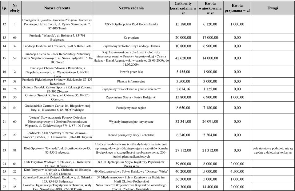 Czerska 9, 86-005 Białe Błota Rajd konny wolontariuszy Fundacji Drabina 10 800,00 6 900,00 0,00 15 59 16 2 17 58 18 76 19 30 20 54 Fundacja Ducha na Rzecz Rehabilitacji Naturalnej Ludzi